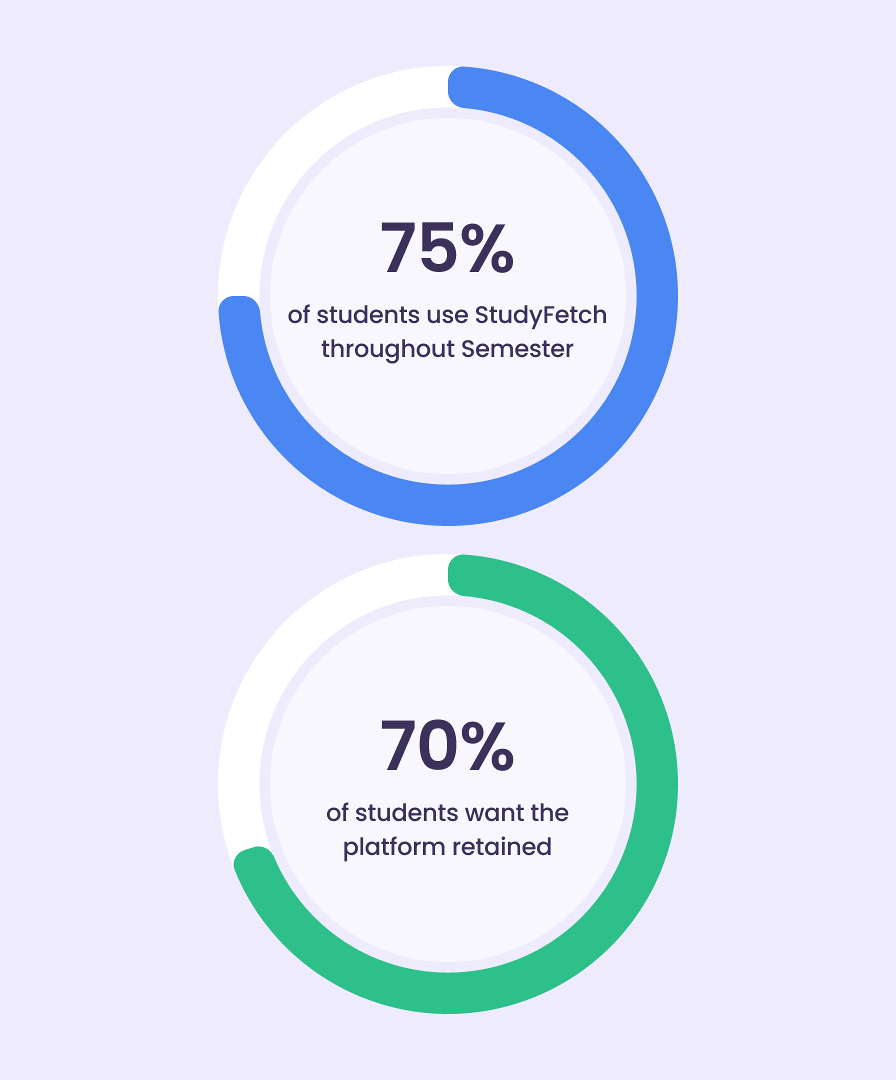Student Adoption Statistics - 66% Active Usage, 75% Want Retention