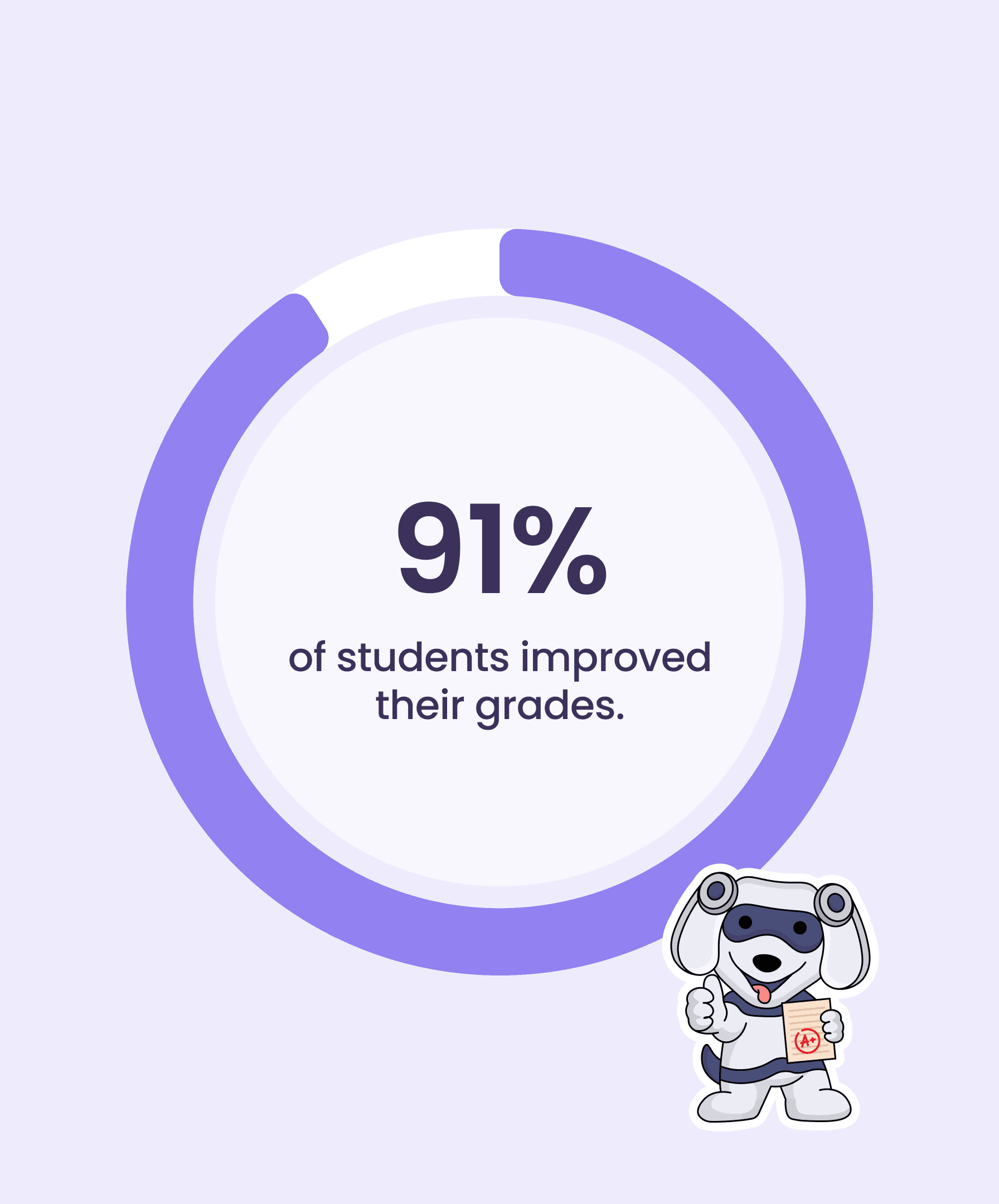 Grade Improvements - 64% Large Increase, 27% Moderate, 91% Overall Improvement