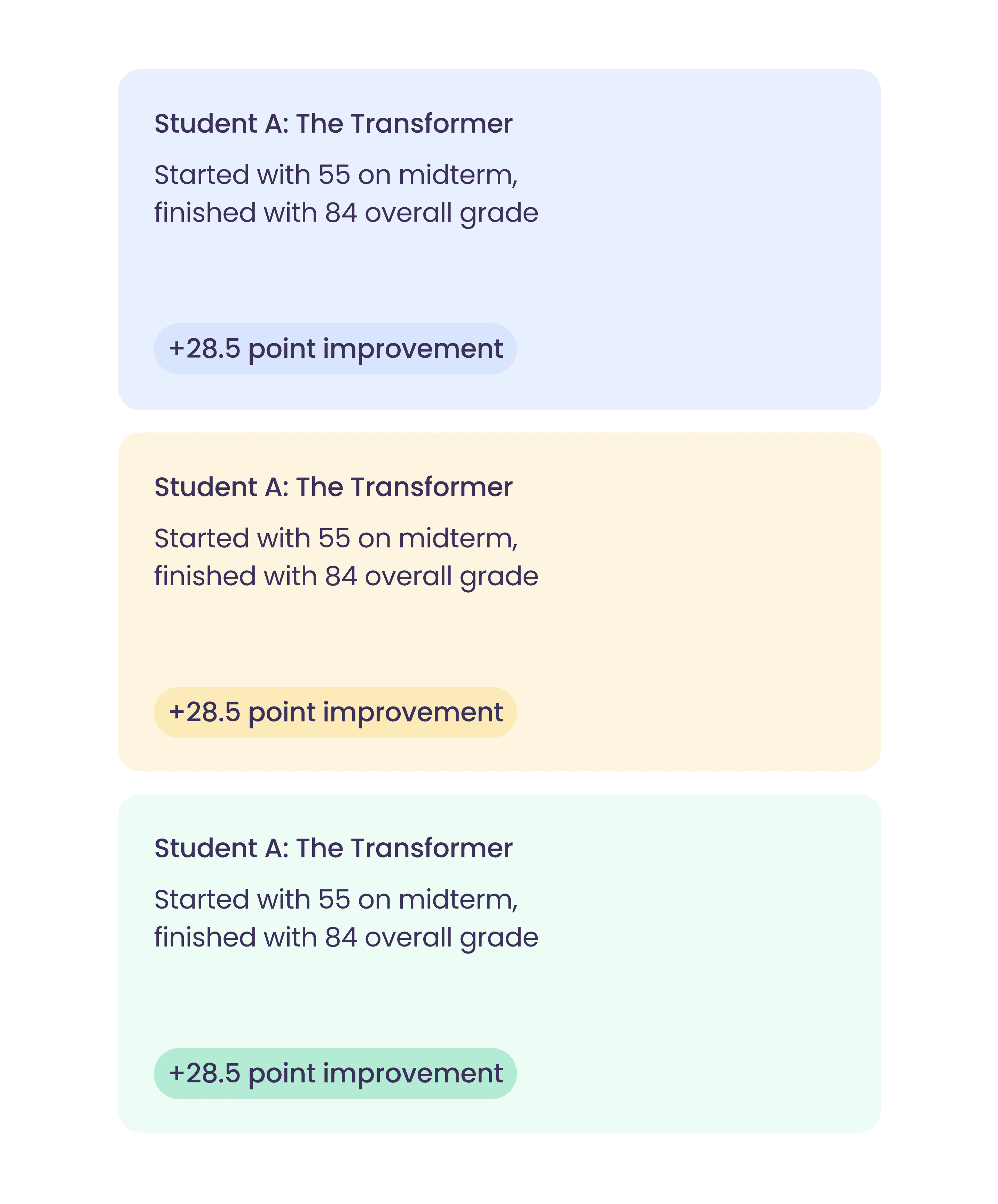 Achievement Gap Closing Visualization - Student Performance Data