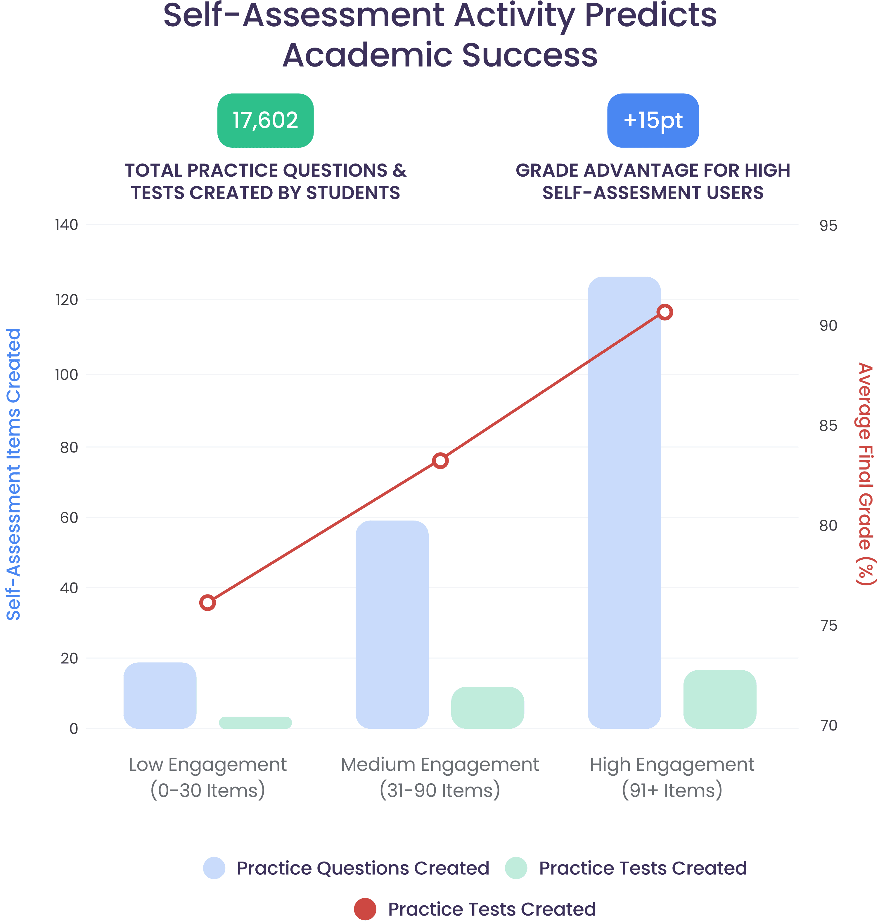 Usage vs. Grades Correlation Chart - Platform Usage Impact
