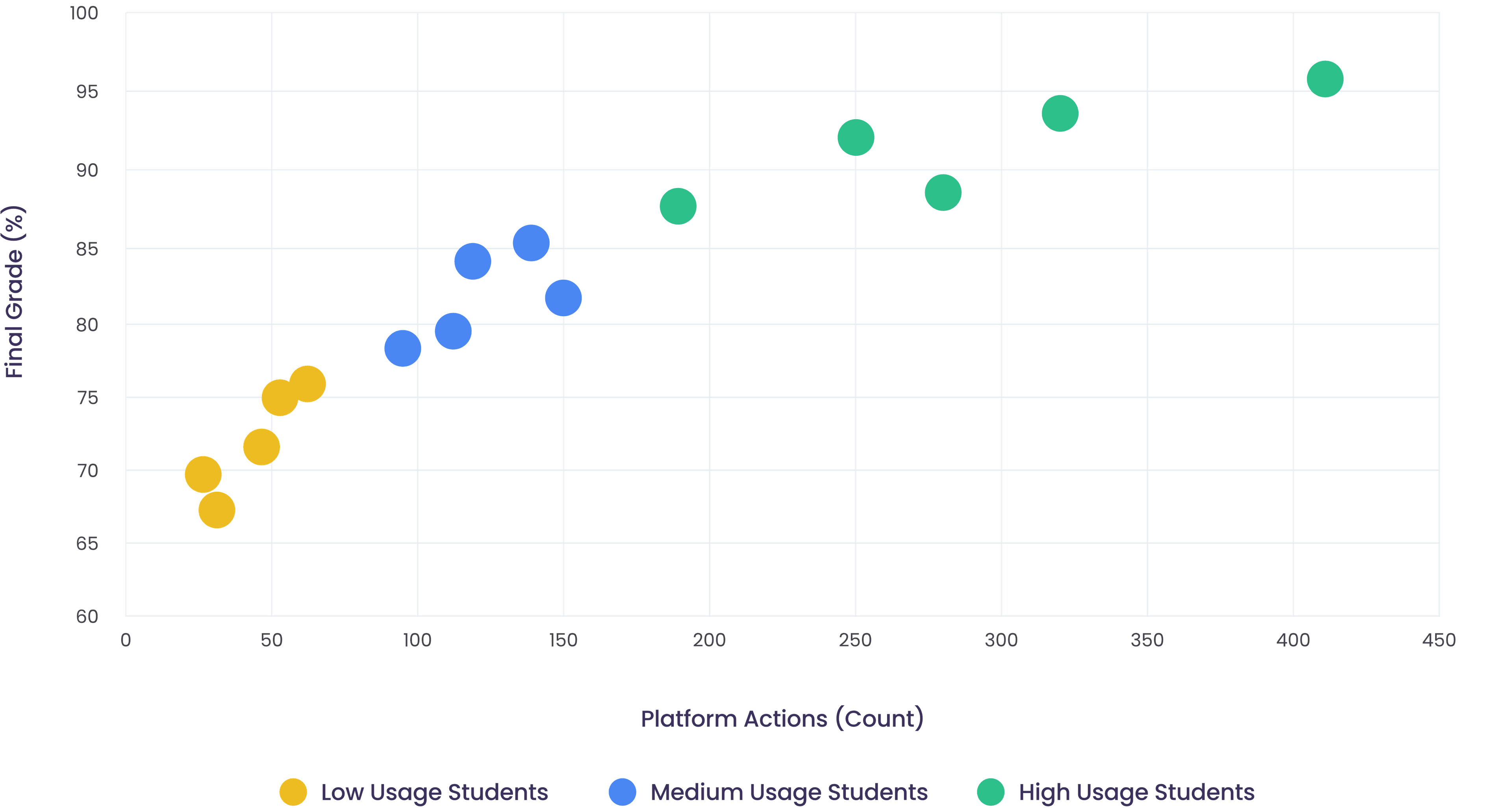 Self-Assessment Activity vs. Performance Chart - Practice Questions Impact